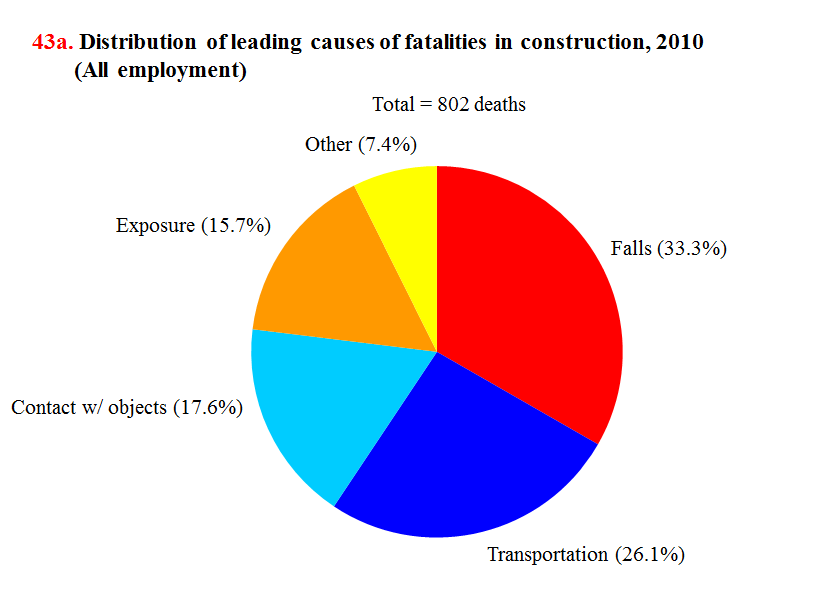 Construction%20accident%20fall%20leading%20cause%20of%20death.png