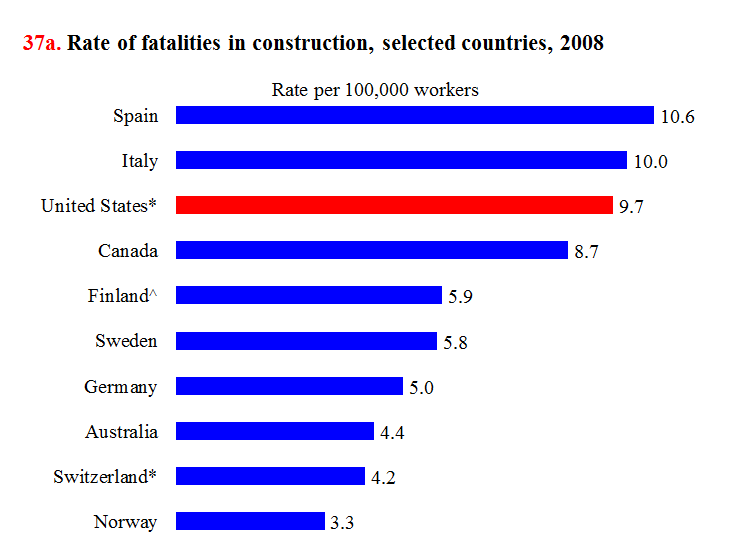 construction%20fatal%20accidents%20by%20country%20rate.png