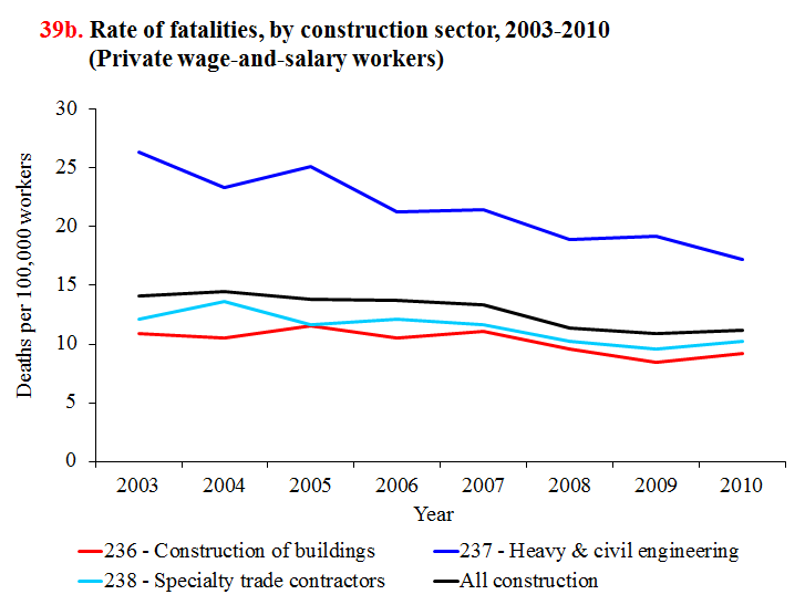 rate%20of%20fatalities%20by%20construction%20sector.png
