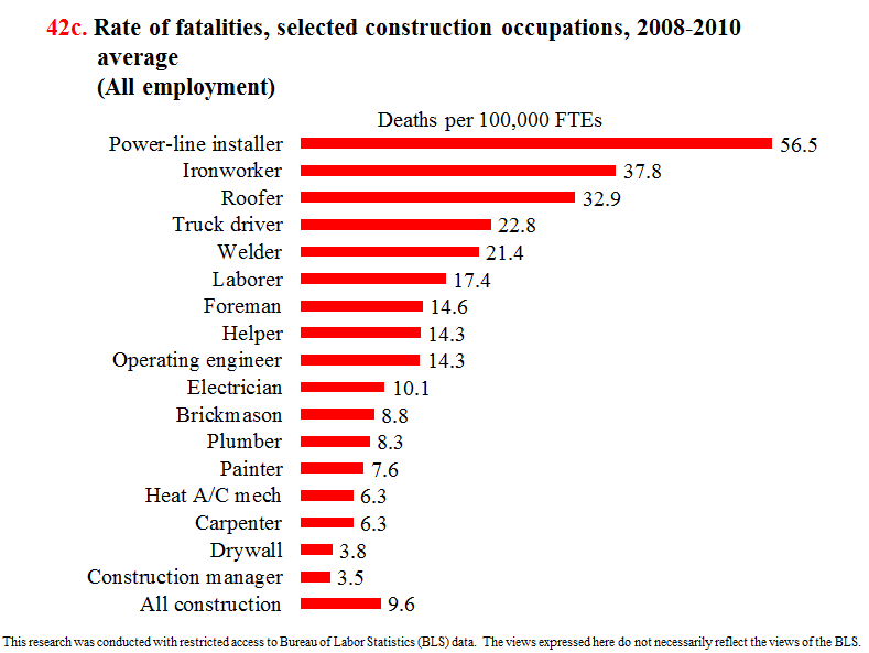 rate%20of%20fatality%20by%20construction%20occupations.png
