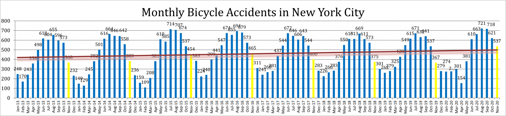 NYC Car Accident Fatalities Reached A Record High While Traffic ...