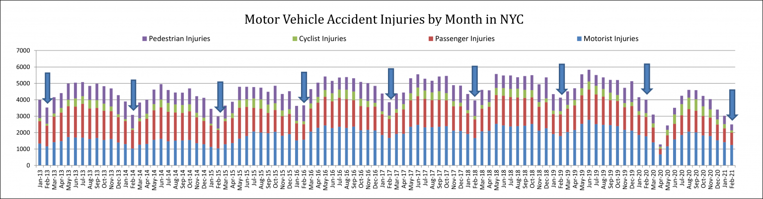 Auto accident deaths and injuries at their lowest in February — New