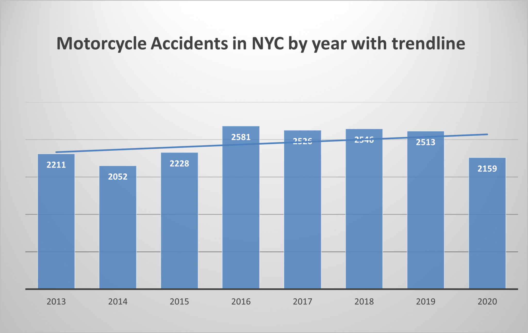 A Look Back At NYC Traffic Accident Injuries And Deaths In 2020 And The ...