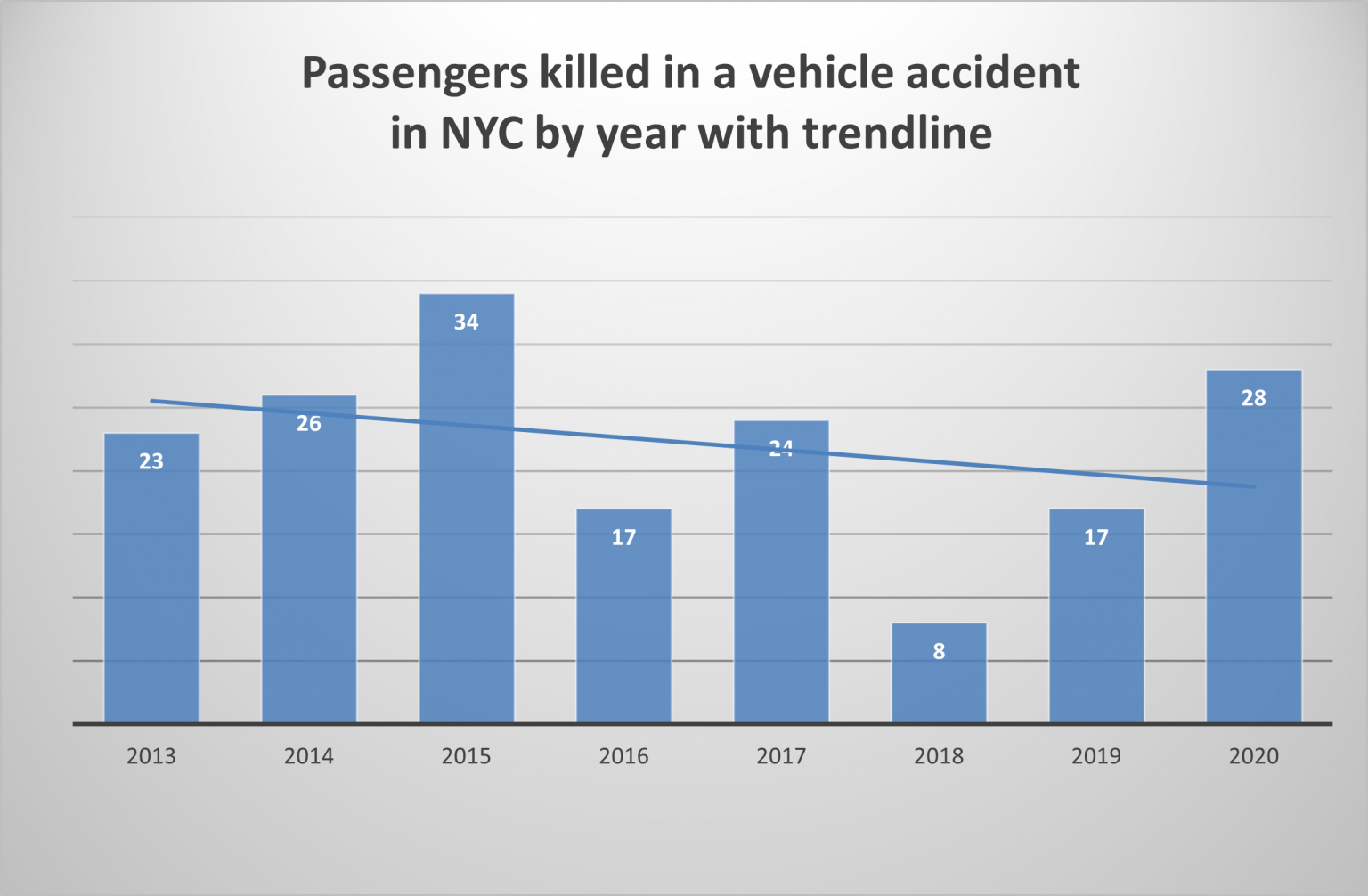 A Look Back At NYC Traffic Accident Injuries And Deaths In 2020 And The ...