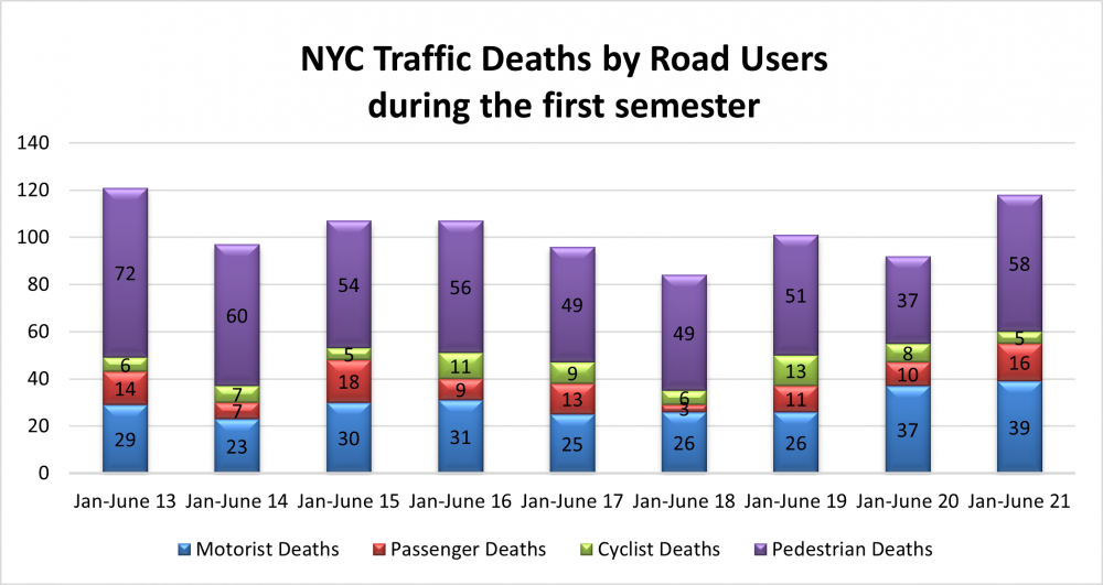 NYC Car Accident Fatalities Are Back At Pre-Vision Zero Levels While ...